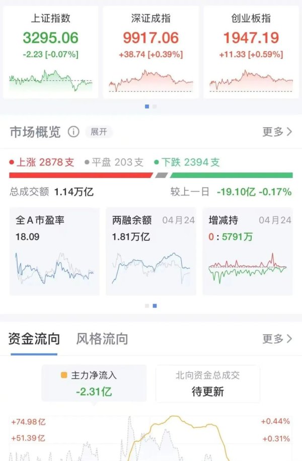 股指配资股市有哪些 沪指收跌0.07%, 这一概念大幅走高, 有个股20%涨停!