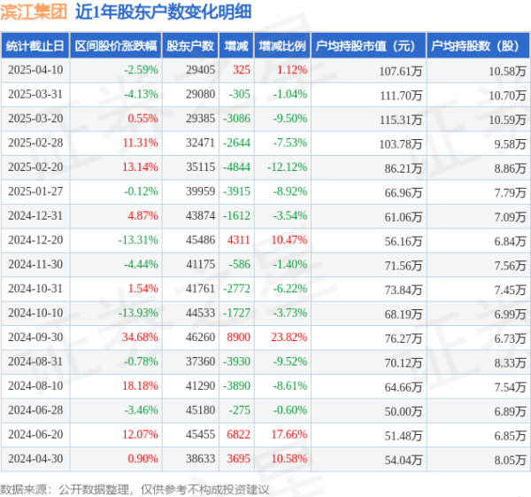 北京实盘配资平台 滨江集团(002244)4月10日股东户数2.94万户，较上期增加1.12%