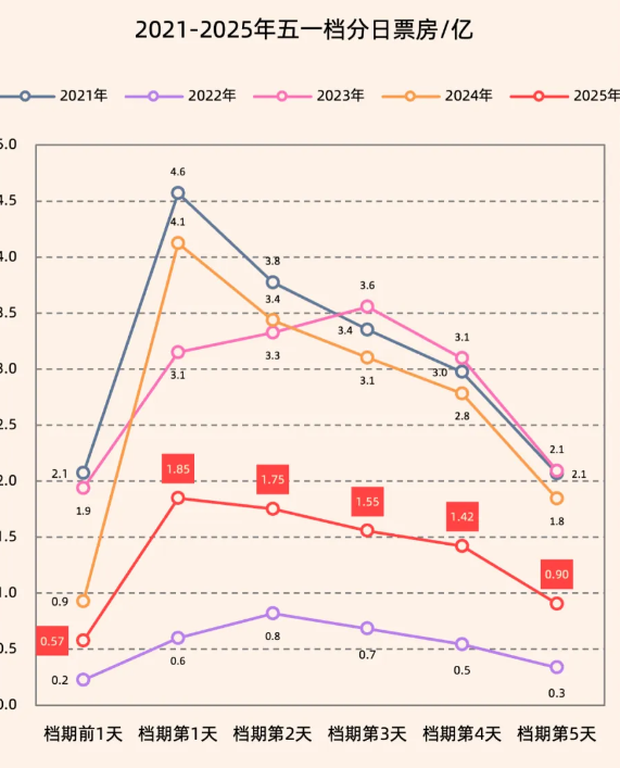 专业网上配资 “五一”档日均票房1.5亿元 缺少绝对头部影片、《哪吒2》强势拉新
