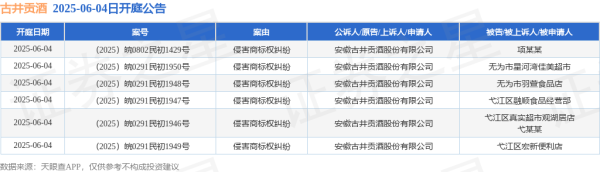 全国前三配资公司 古井贡酒作为原告/上诉人的6起涉及侵害商标权纠纷的诉讼将于2025年6月4日开庭