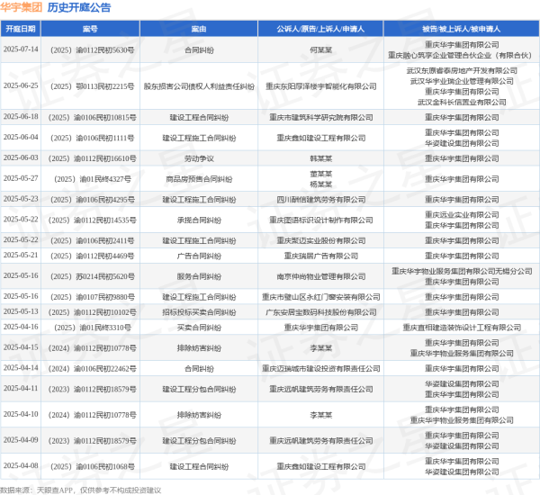 炒股配资指数平台 华宇集团作为被告/被上诉人的1起涉及建设工程施工合同纠纷的诉讼将于2025年6月4日开庭