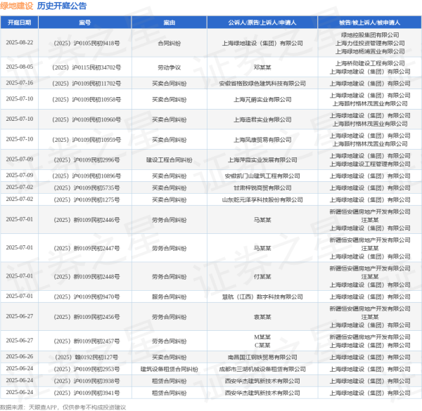 配资网站导航指南 绿地建设作为被告/被上诉人的1起涉及建设工程分包合同纠纷的诉讼将于2025年6月4日开庭