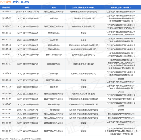 配资指数网 苏中建设作为被告/被上诉人的1起涉及承揽合同纠纷的诉讼将于2025年6月11日开庭