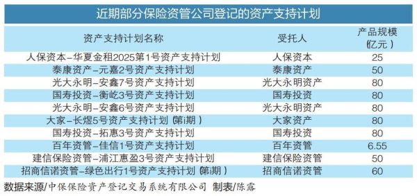 中国股票配资网官网 登记规模同比增逾40% 保险资管加速布局险资版ABS